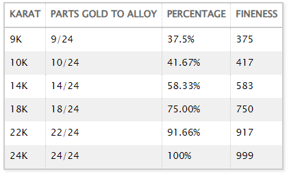karat và độ tinh khiết của vàng những thông số